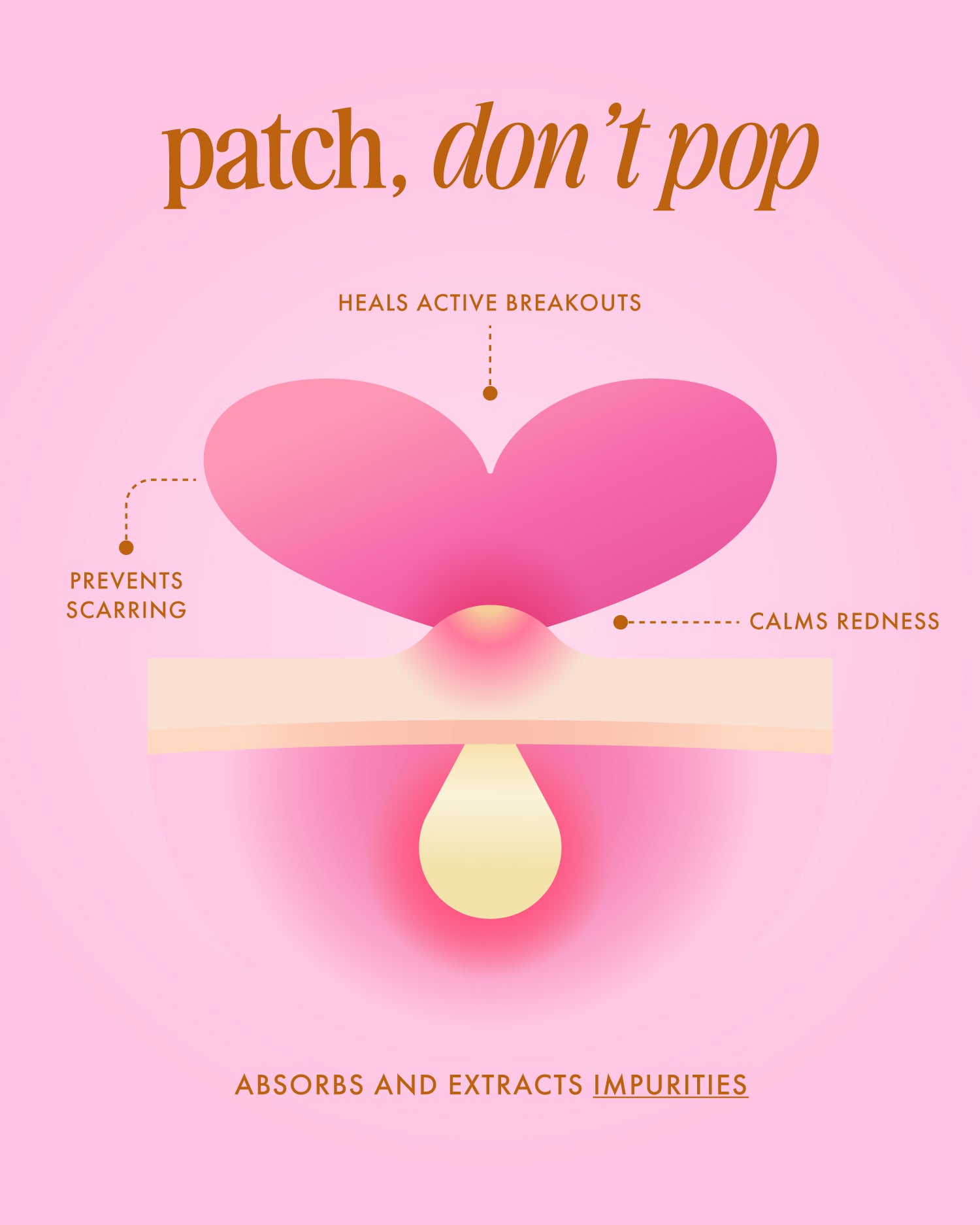 Diagram of #Heart Your Imperfections Blemish Patches by Truly Beauty on skin—healing breakouts, preventing scars, calming redness. Text: “patch, don’t pop” and “absorbs & extracts impurities.” Skincare made simple.
