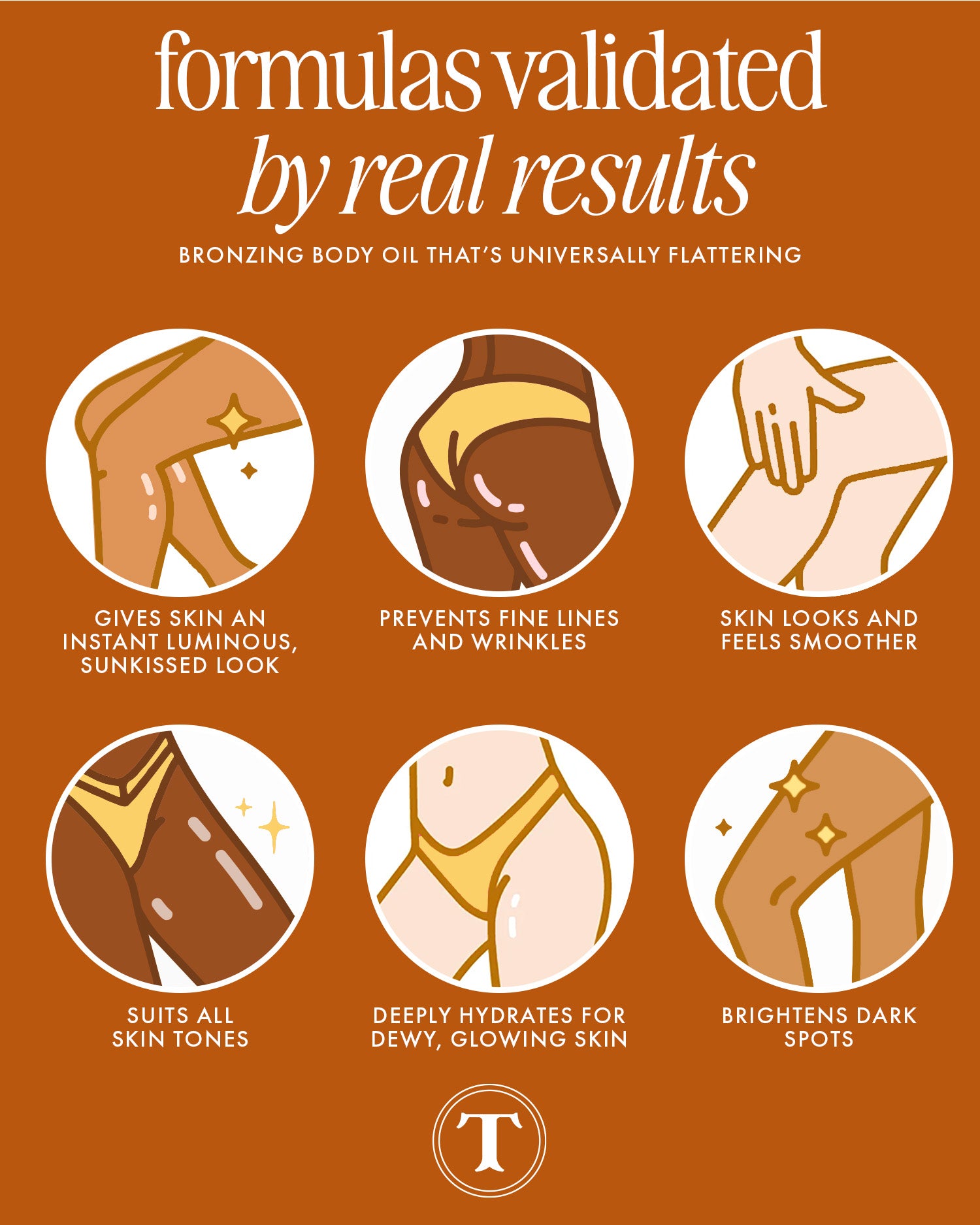 Six illustrated circles show benefits of Truly Beauty’s Sun Drops Bronze Body Glow on diverse skin tones: luminous sunkissed glow, smoothes skin, prevents fine lines, hydrates deeply, suits all tones, and brightens dark spots. Header: “formulas validated by real results.”.
