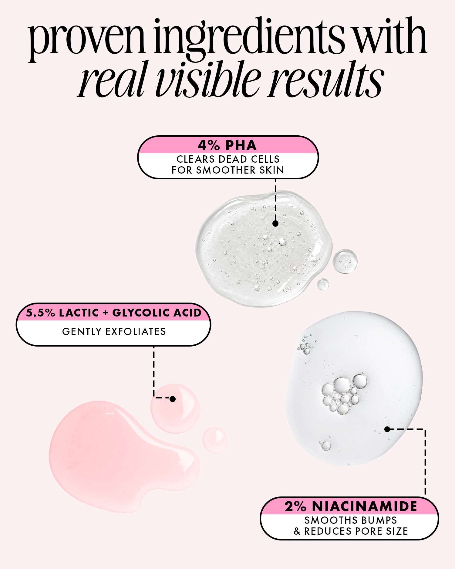 An informational graphic on a pale pink background with the headline 'proven ingredients with real visible results.' Three translucent droplets are shown with callout labels: 4% PHA for smoother skin, 5.