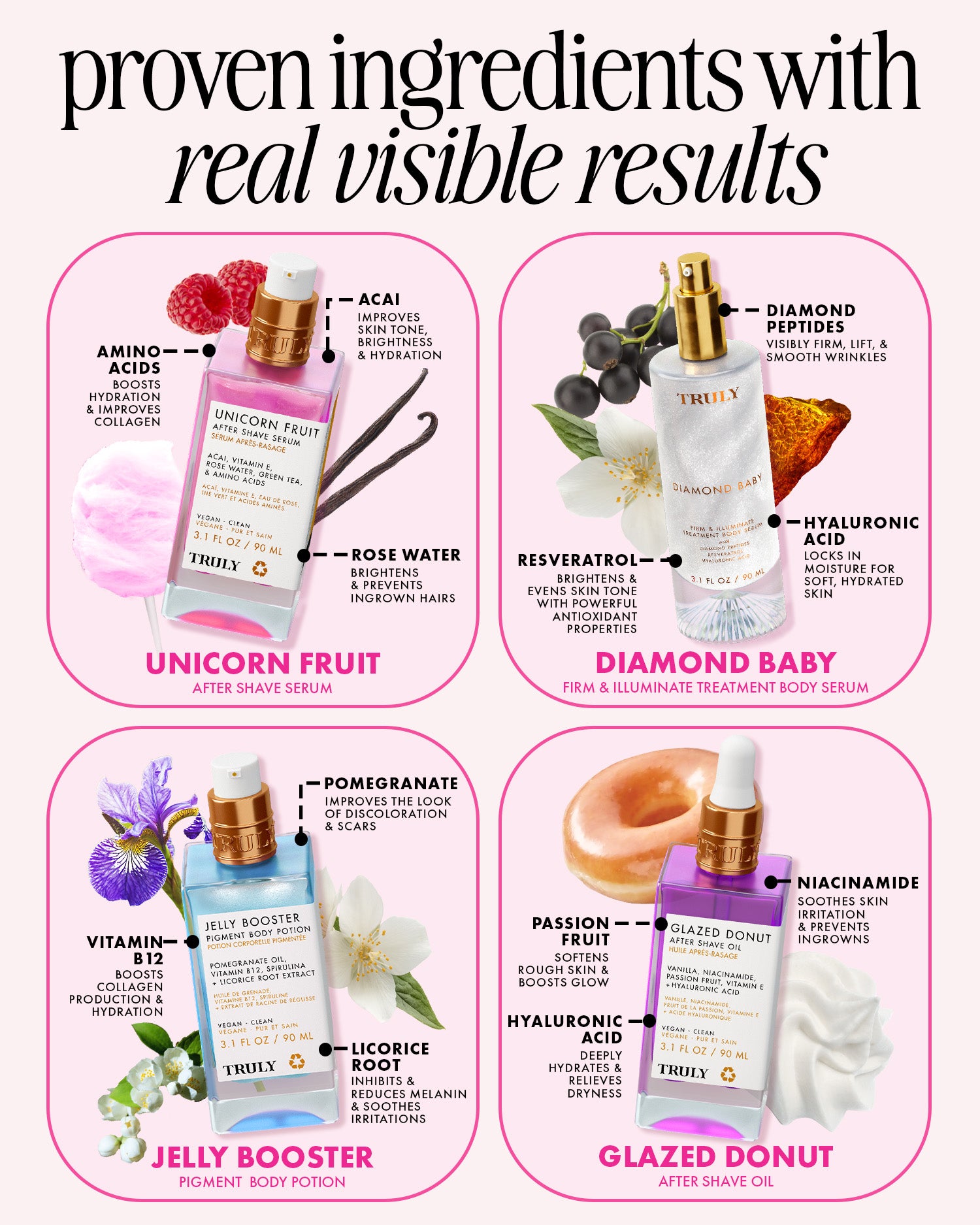 A promotional graphic showing four Truity body serum bottles arranged in a 2x2 grid on a white background with pink rounded panels. The headline reads 'proven ingredients with real visible results.