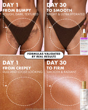 A four-panel before-and-after comparison graphic showing a woman's lower torso and bikini-clad hips over time, with text describing skin improvement from bumpy/creepy textures to smooth radiant skin. A small bottle of The Lauder Clarins Honey Serum appears in the top-right and bottom-right panels, and a central banner says formulas validated by real results.