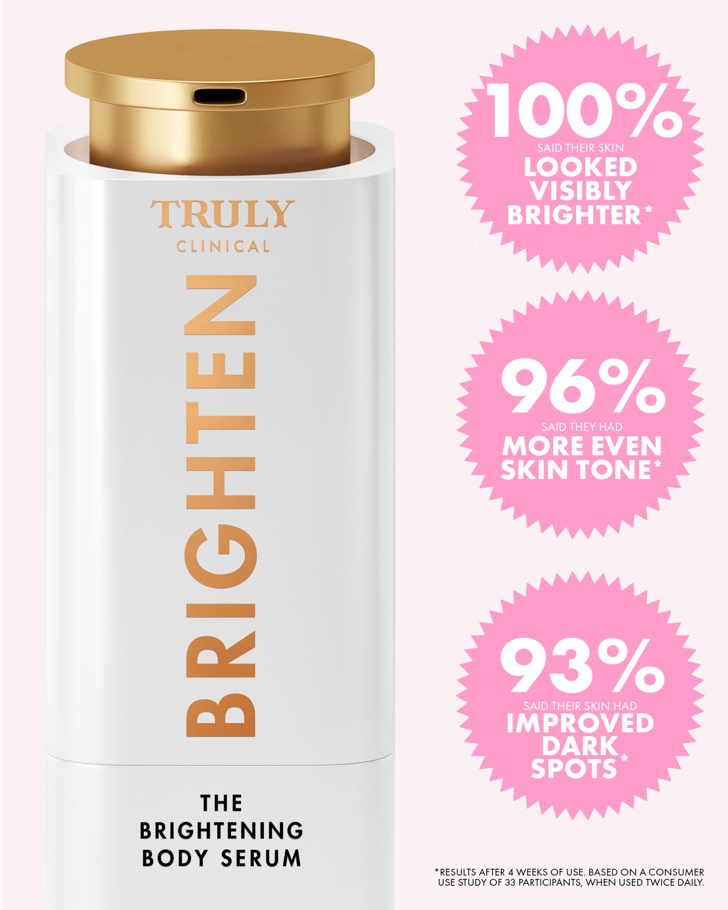 A white cylindrical body serum bottle with a metallic gold cap from Truly Clinical, labeled 'BRIGHTEN THE BRIGHTENING BODY SERUM'. The background is a very pale pink, with three pink starburst callout graphics on the right highlighting user results: '100% SAID THEIR SKIN LOOKED VISIBLY BRIGHTER*', '96% SAID THEIR SKIN WAS MORE EVEN SKIN TONE*', and '93% SAID THEIR SKIN IMPROVED DARK SPOTS'.